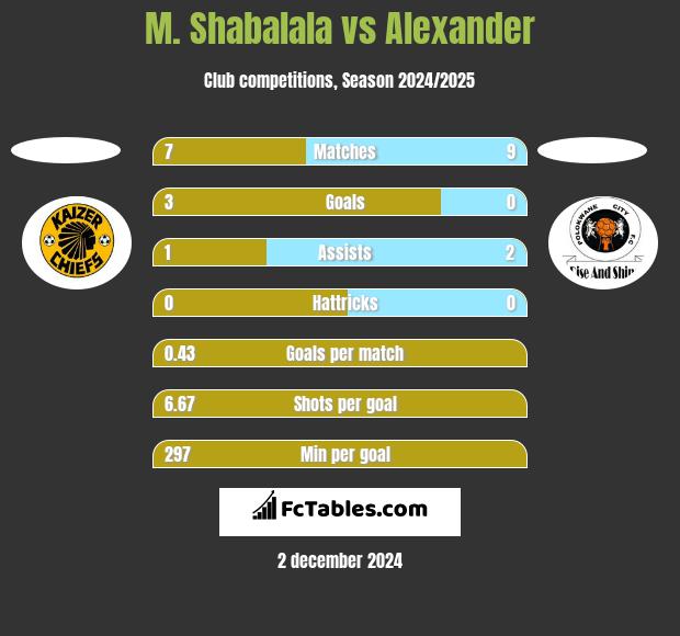 M. Shabalala vs Alexander h2h player stats