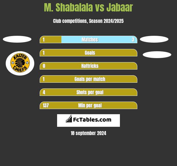 M. Shabalala vs Jabaar h2h player stats