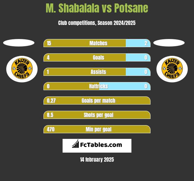 M. Shabalala vs Potsane h2h player stats