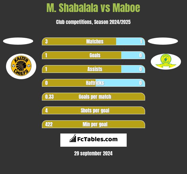 M. Shabalala vs Maboe h2h player stats