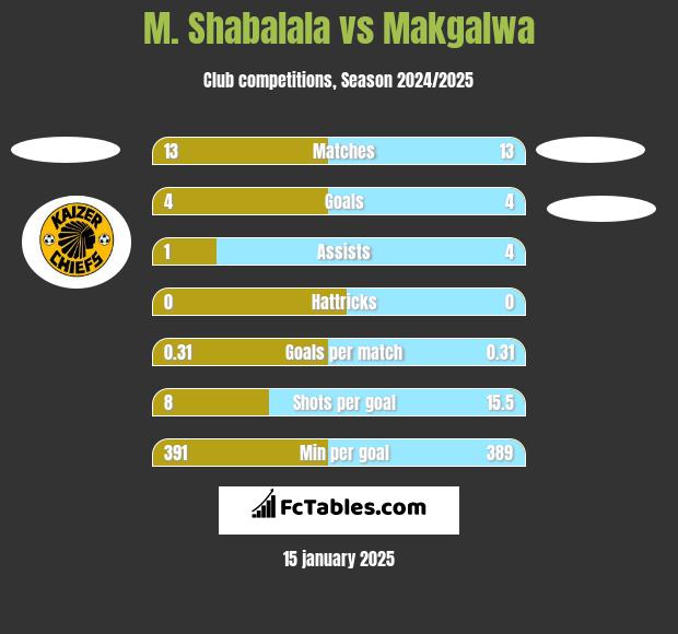 M. Shabalala vs Makgalwa h2h player stats