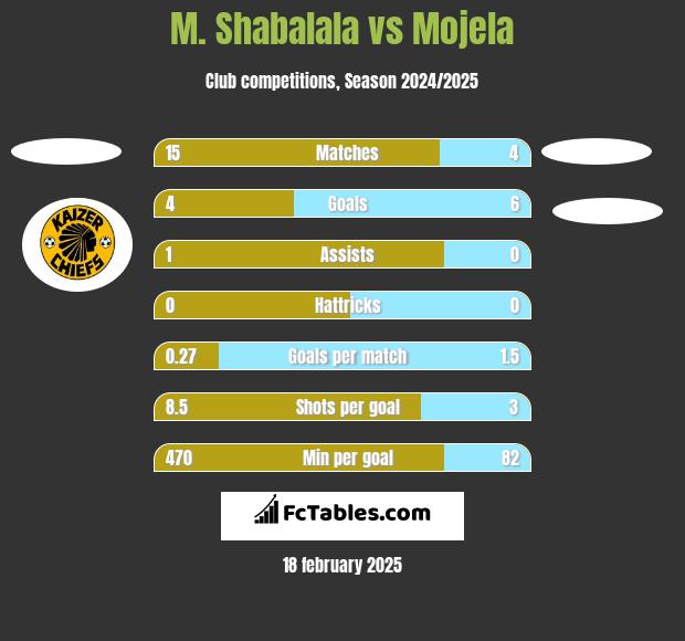 M. Shabalala vs Mojela h2h player stats