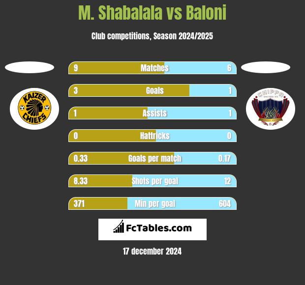 M. Shabalala vs Baloni h2h player stats