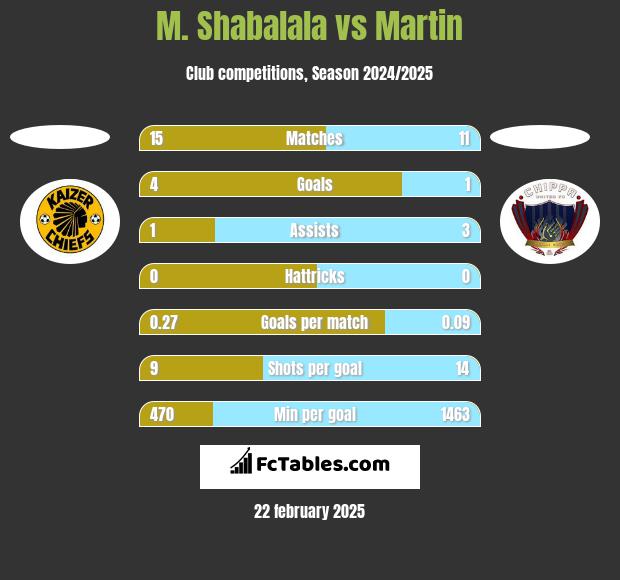 M. Shabalala vs Martin h2h player stats