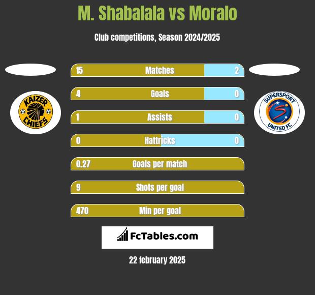 M. Shabalala vs Moralo h2h player stats