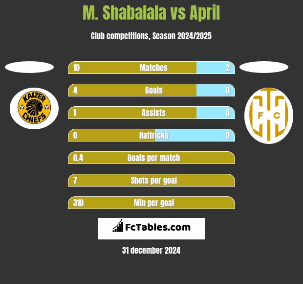 M. Shabalala vs April h2h player stats