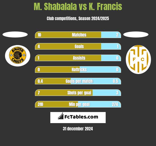 M. Shabalala vs K. Francis h2h player stats