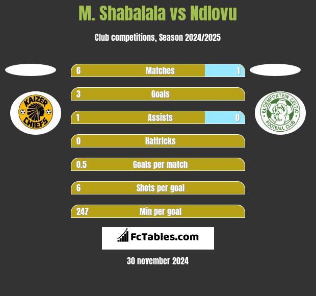 M. Shabalala vs Ndlovu h2h player stats