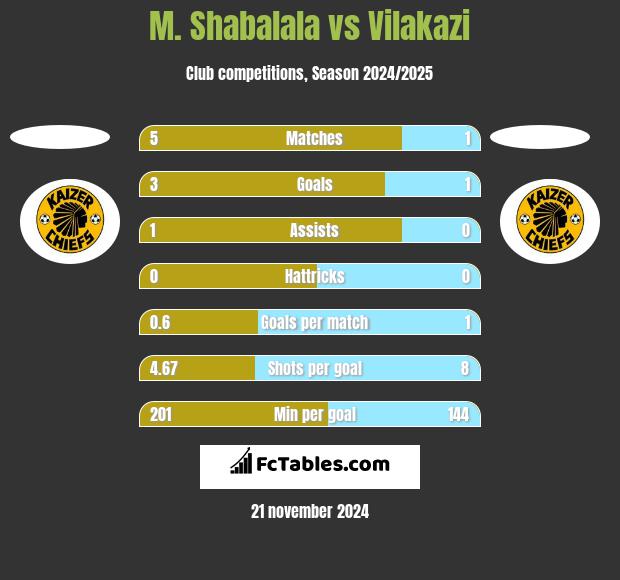 M. Shabalala vs Vilakazi h2h player stats