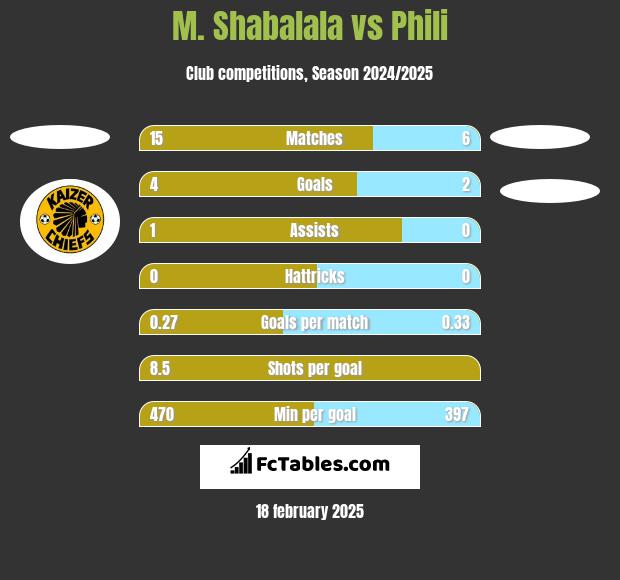 M. Shabalala vs Phili h2h player stats