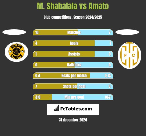 M. Shabalala vs Amato h2h player stats