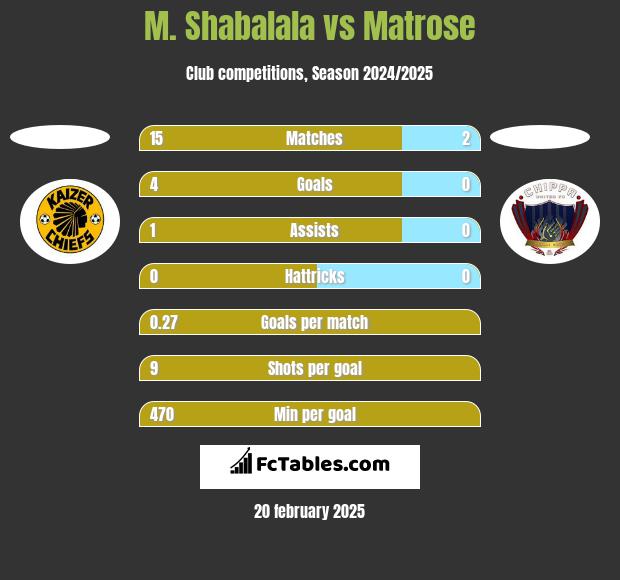 M. Shabalala vs Matrose h2h player stats