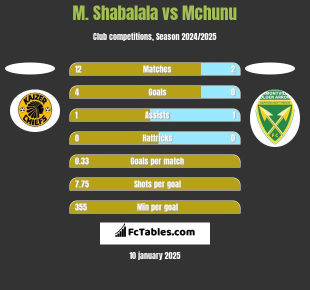 M. Shabalala vs Mchunu h2h player stats