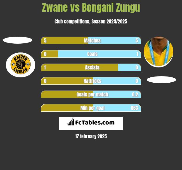 Zwane vs Bongani Zungu h2h player stats