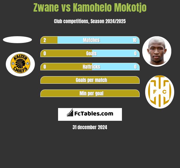 Zwane vs Kamohelo Mokotjo h2h player stats