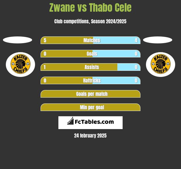 Zwane vs Thabo Cele h2h player stats