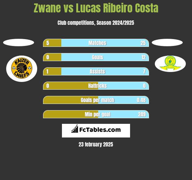 Zwane vs Lucas Ribeiro Costa h2h player stats