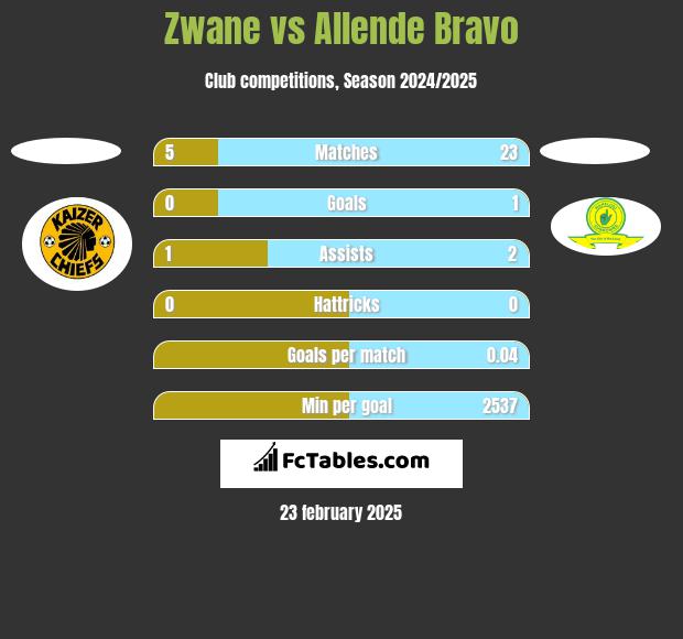 Zwane vs Allende Bravo h2h player stats