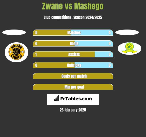 Zwane vs Mashego h2h player stats