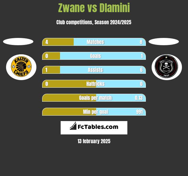 Zwane vs Dlamini h2h player stats