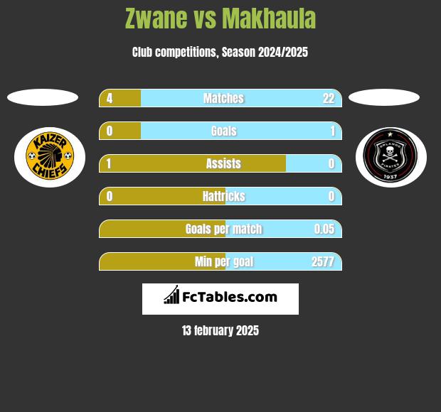 Zwane vs Makhaula h2h player stats