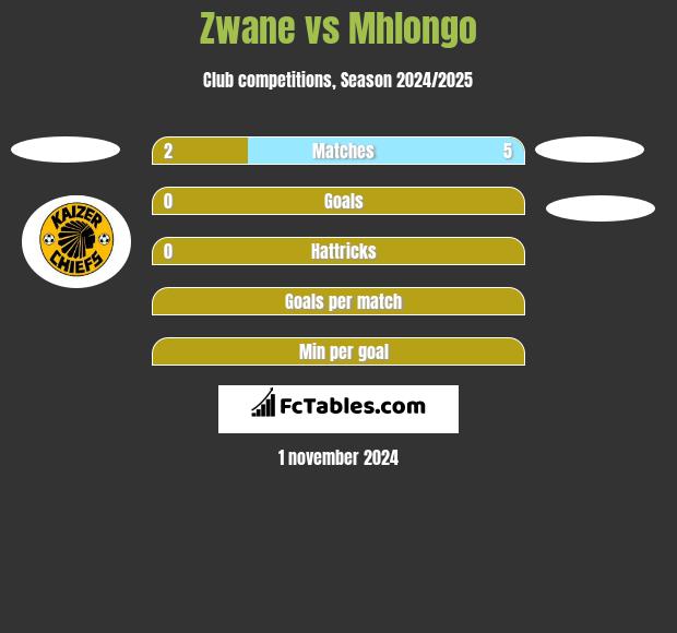 Zwane vs Mhlongo h2h player stats