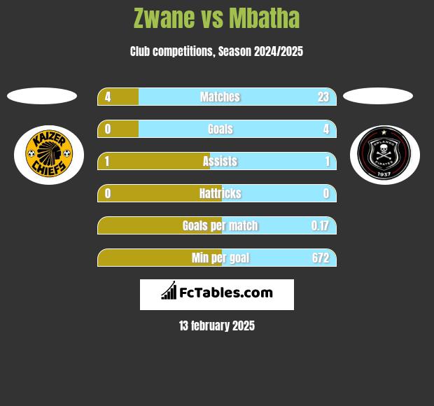 Zwane vs Mbatha h2h player stats