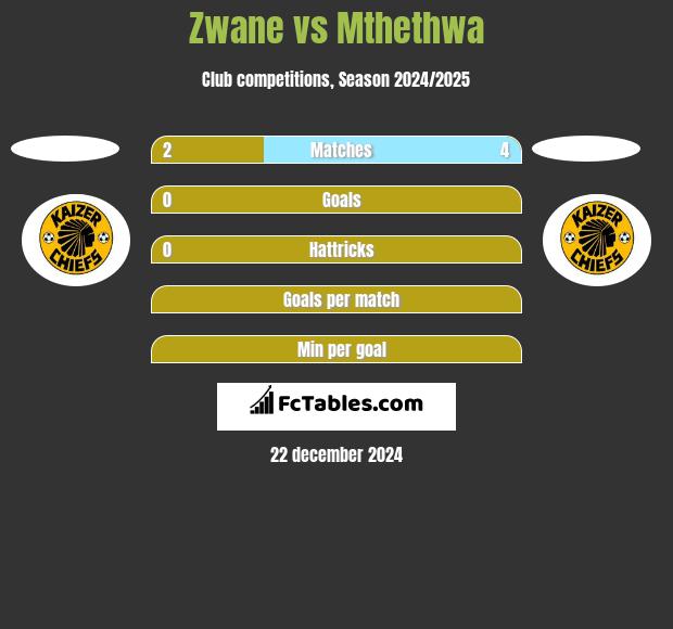 Zwane vs Mthethwa h2h player stats