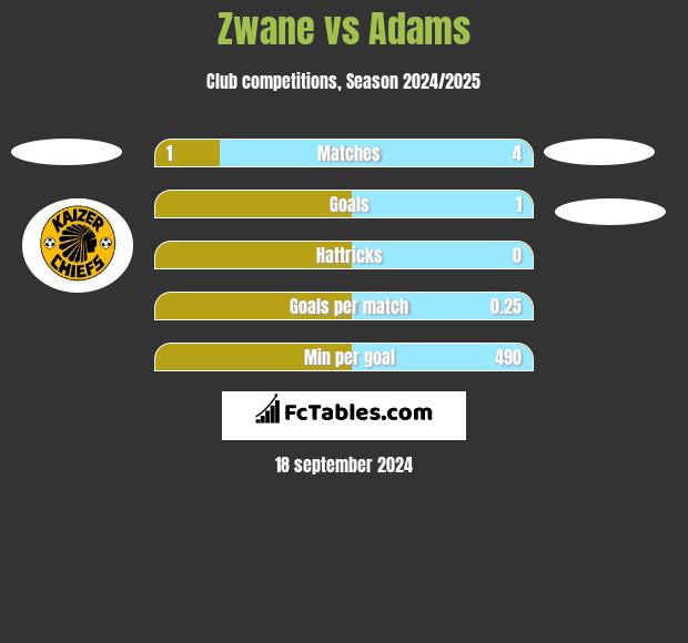 Zwane vs Adams h2h player stats