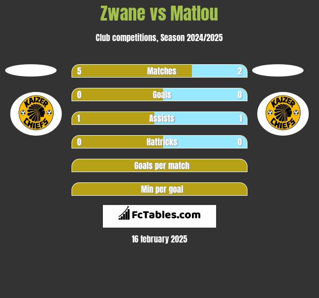 Zwane vs Matlou h2h player stats