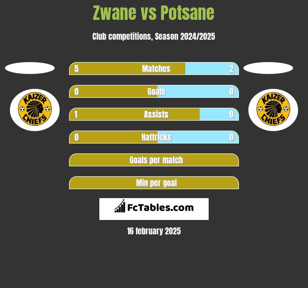 Zwane vs Potsane h2h player stats