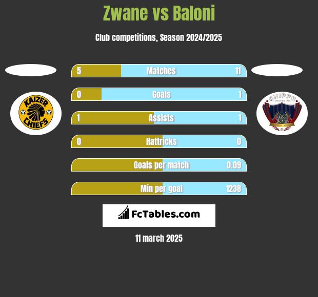 Zwane vs Baloni h2h player stats