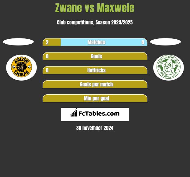 Zwane vs Maxwele h2h player stats