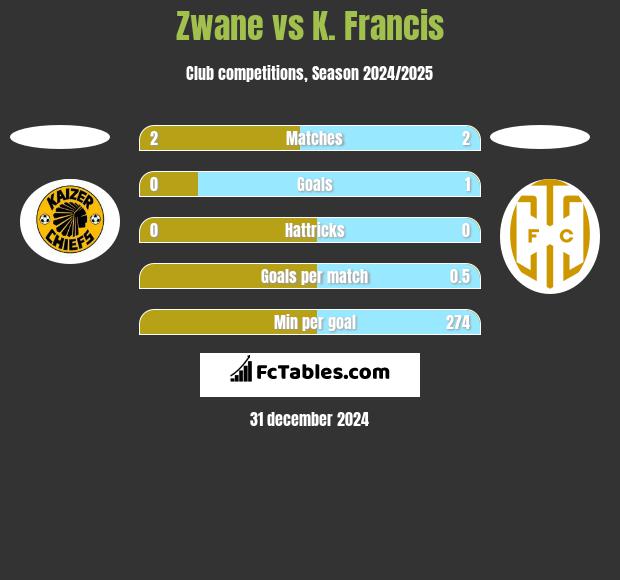 Zwane vs K. Francis h2h player stats