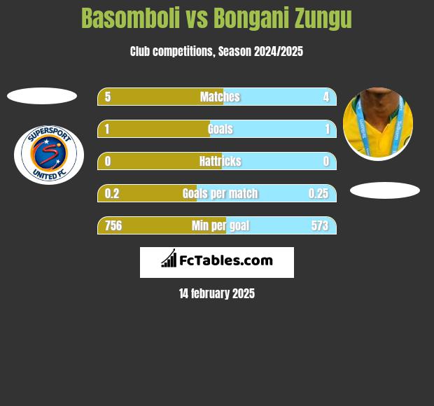 Basomboli vs Bongani Zungu h2h player stats