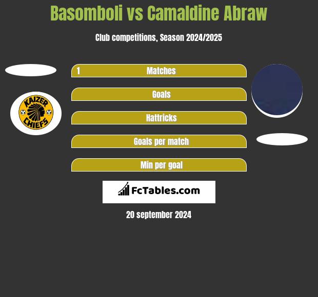 Basomboli vs Camaldine Abraw h2h player stats