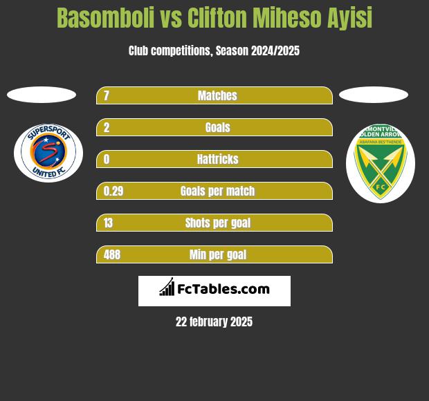 Basomboli vs Clifton Miheso Ayisi h2h player stats