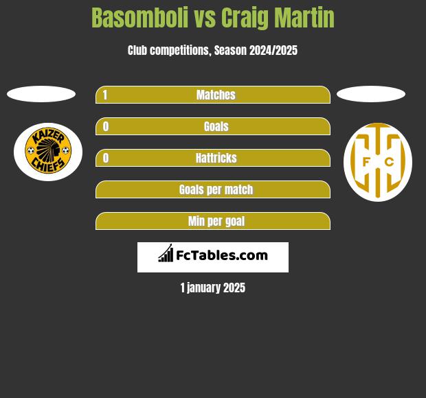 Basomboli vs Craig Martin h2h player stats