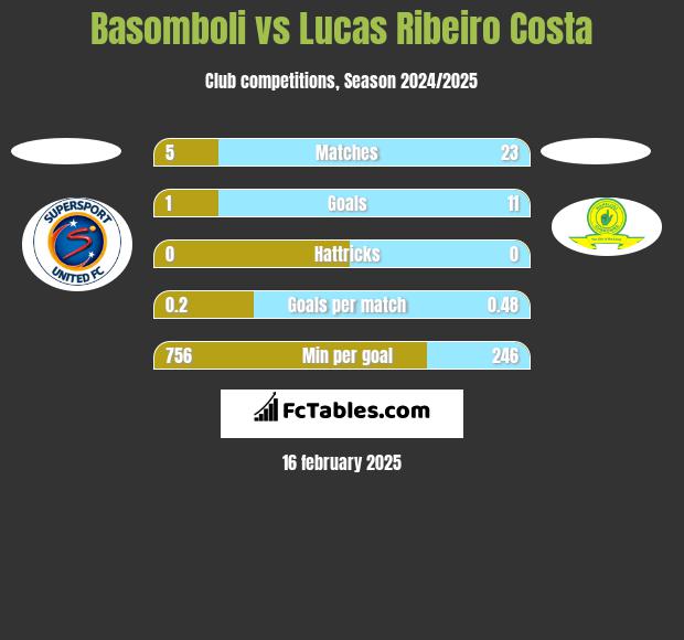 Basomboli vs Lucas Ribeiro Costa h2h player stats