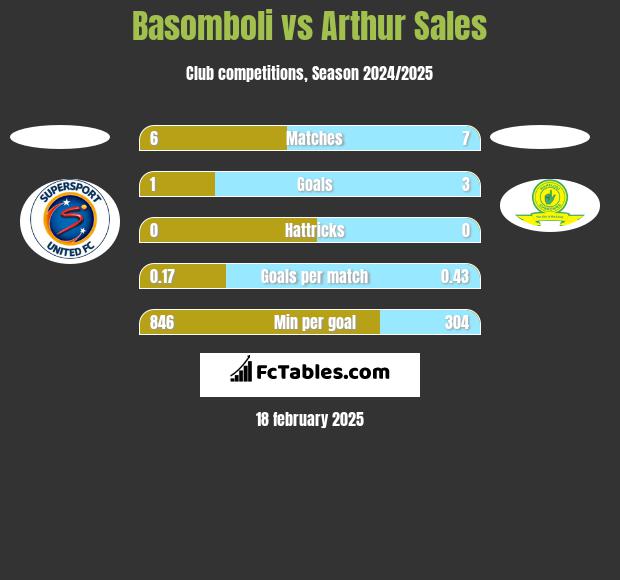 Basomboli vs Arthur Sales h2h player stats