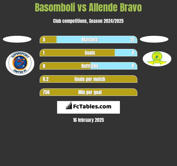 Basomboli vs Allende Bravo h2h player stats