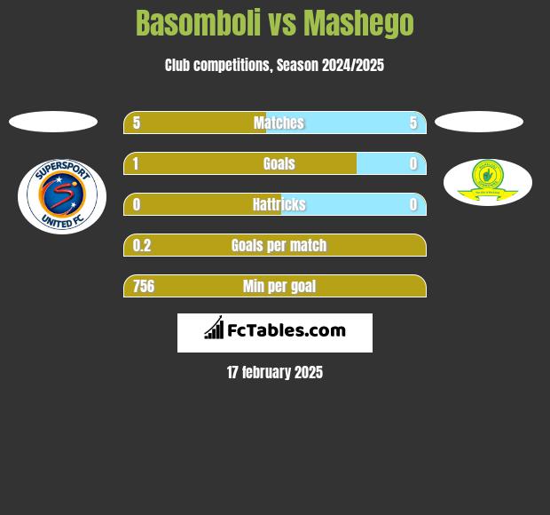 Basomboli vs Mashego h2h player stats