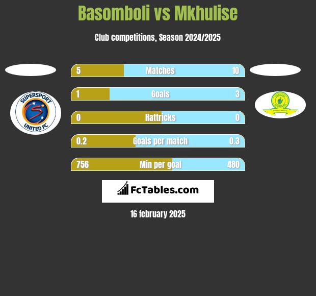 Basomboli vs Mkhulise h2h player stats