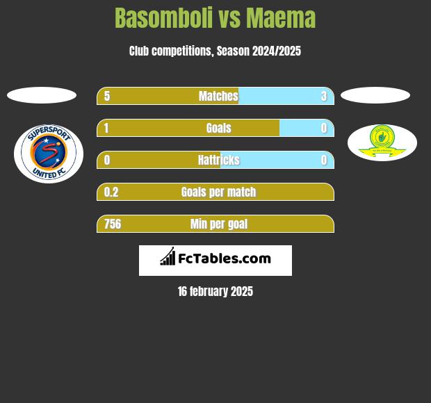 Basomboli vs Maema h2h player stats