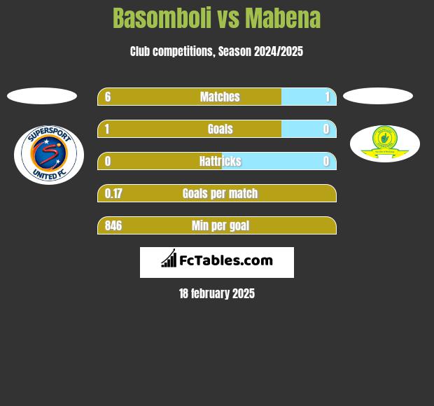 Basomboli vs Mabena h2h player stats