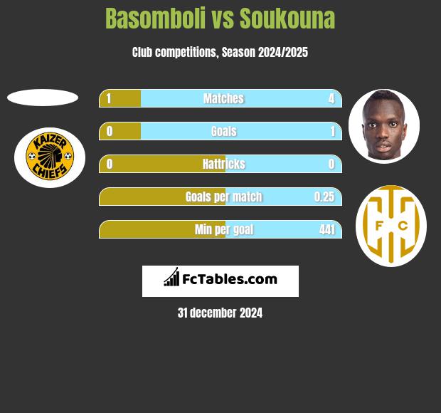 Basomboli vs Soukouna h2h player stats