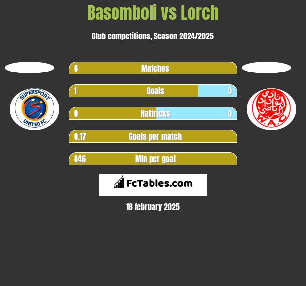 Basomboli vs Lorch h2h player stats