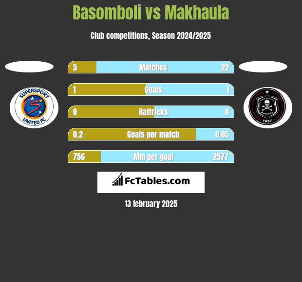 Basomboli vs Makhaula h2h player stats