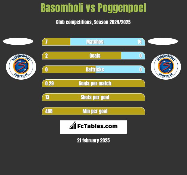 Basomboli vs Poggenpoel h2h player stats