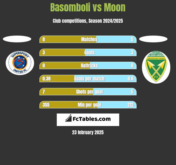 Basomboli vs Moon h2h player stats